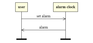 alarm clock sequence chart